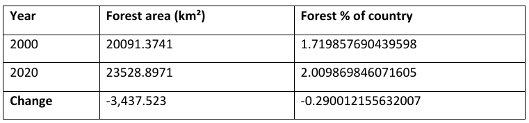 Forest Change Detection Analysis — image 4